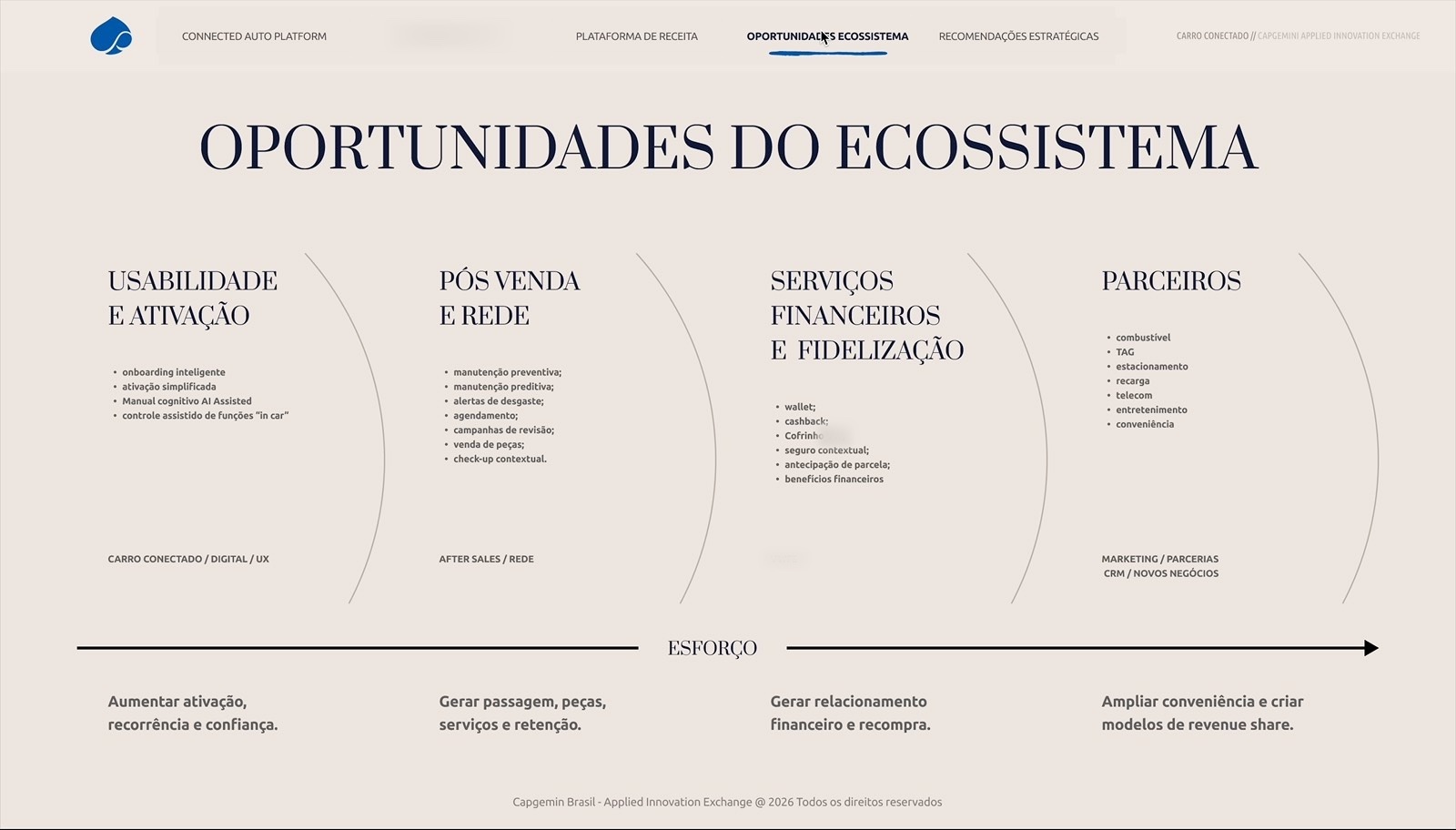 Ecosystem opportunities mapped across usability and activation, after-sales and network, financial services and loyalty, and partners.